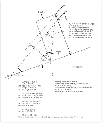 A diagram of the forces involved in a rock block leaning on another.